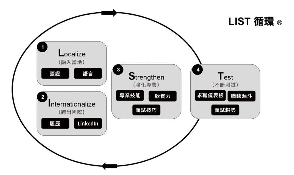 LIST 循環圖：融入當地、跨出國界、強化專業、不斷測試
